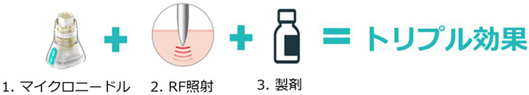 トリプル効果